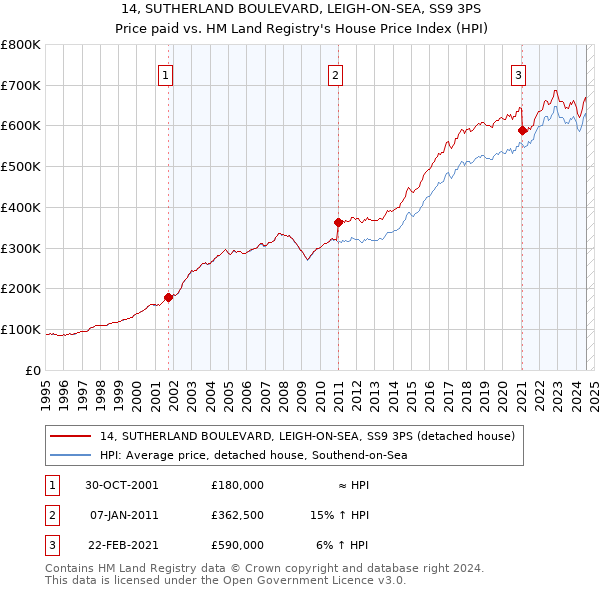 14, SUTHERLAND BOULEVARD, LEIGH-ON-SEA, SS9 3PS: Price paid vs HM Land Registry's House Price Index