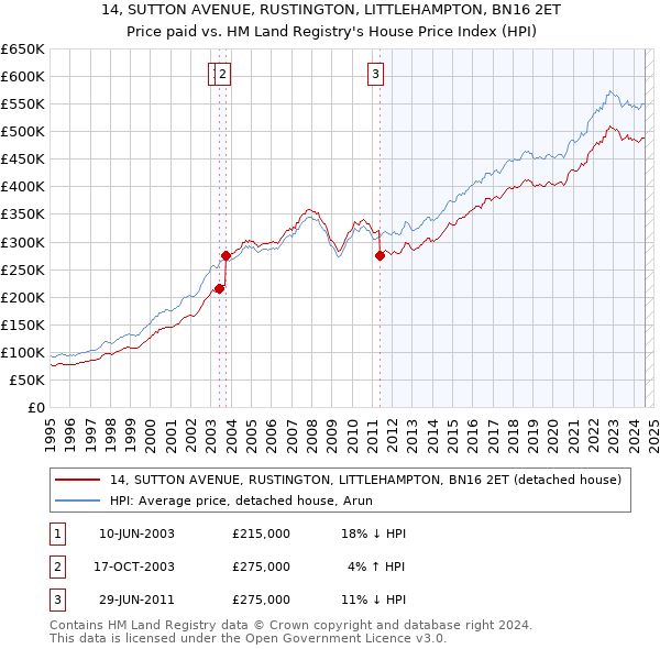 14, SUTTON AVENUE, RUSTINGTON, LITTLEHAMPTON, BN16 2ET: Price paid vs HM Land Registry's House Price Index