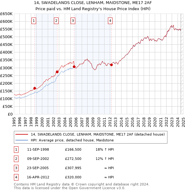 14, SWADELANDS CLOSE, LENHAM, MAIDSTONE, ME17 2AF: Price paid vs HM Land Registry's House Price Index