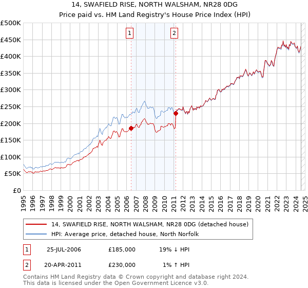 14, SWAFIELD RISE, NORTH WALSHAM, NR28 0DG: Price paid vs HM Land Registry's House Price Index