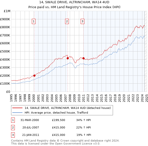 14, SWALE DRIVE, ALTRINCHAM, WA14 4UD: Price paid vs HM Land Registry's House Price Index