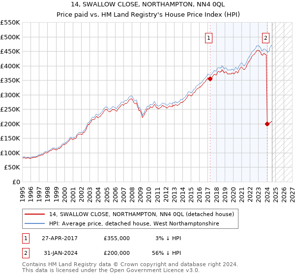 14, SWALLOW CLOSE, NORTHAMPTON, NN4 0QL: Price paid vs HM Land Registry's House Price Index