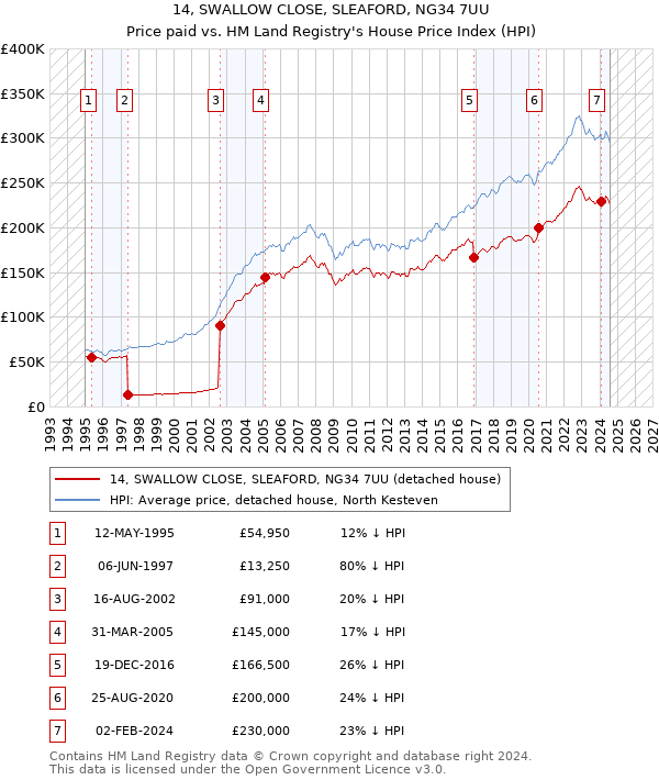 14, SWALLOW CLOSE, SLEAFORD, NG34 7UU: Price paid vs HM Land Registry's House Price Index