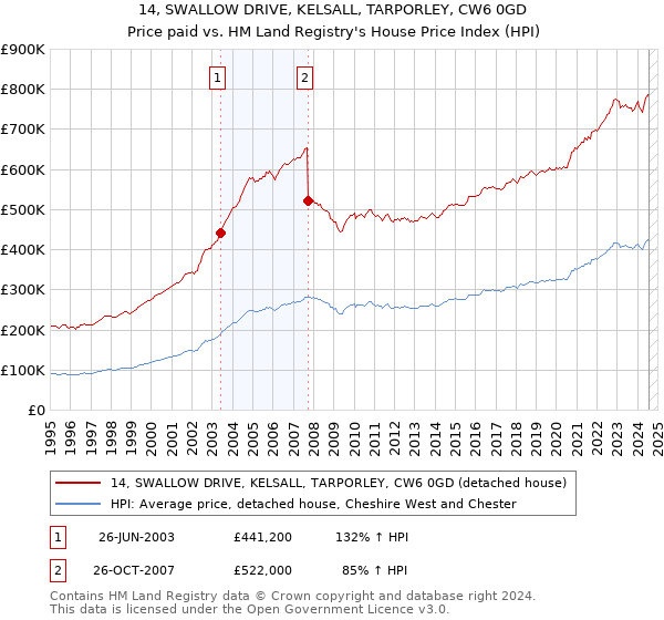 14, SWALLOW DRIVE, KELSALL, TARPORLEY, CW6 0GD: Price paid vs HM Land Registry's House Price Index