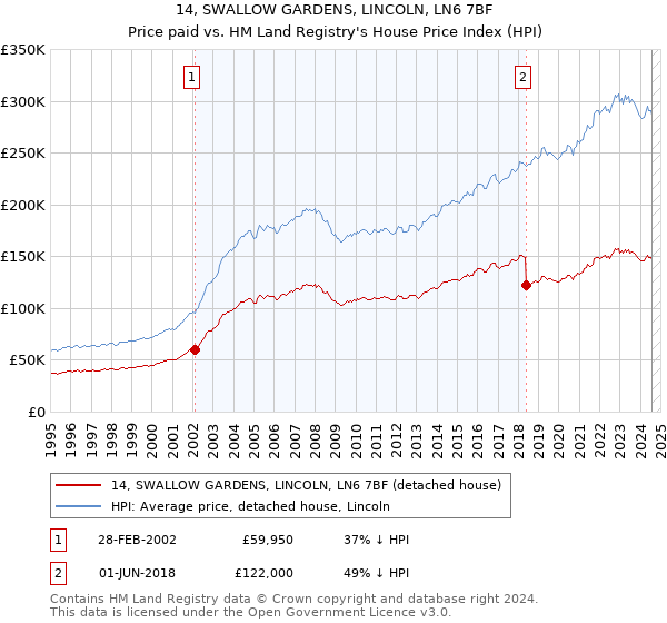 14, SWALLOW GARDENS, LINCOLN, LN6 7BF: Price paid vs HM Land Registry's House Price Index