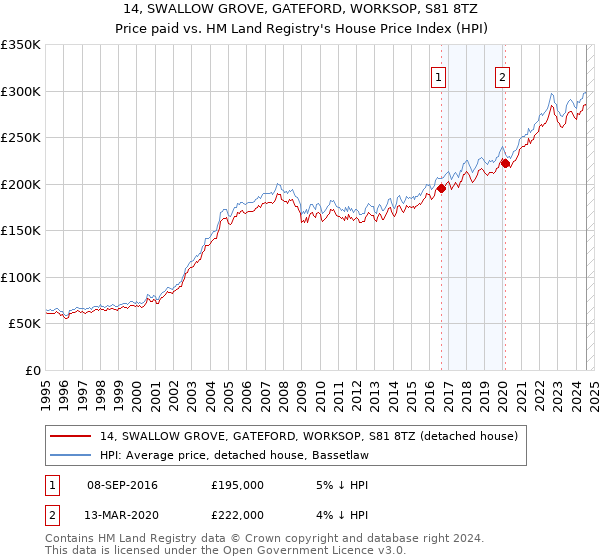 14, SWALLOW GROVE, GATEFORD, WORKSOP, S81 8TZ: Price paid vs HM Land Registry's House Price Index