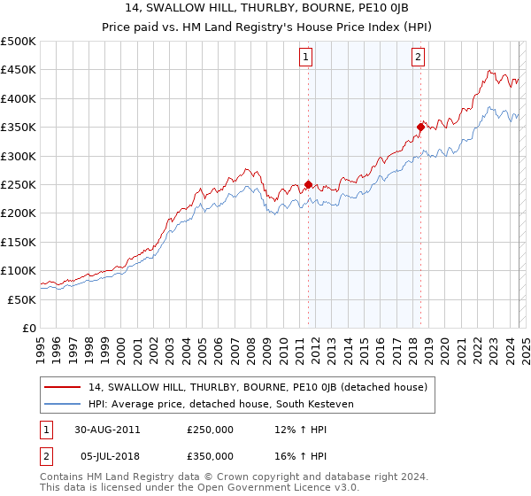 14, SWALLOW HILL, THURLBY, BOURNE, PE10 0JB: Price paid vs HM Land Registry's House Price Index