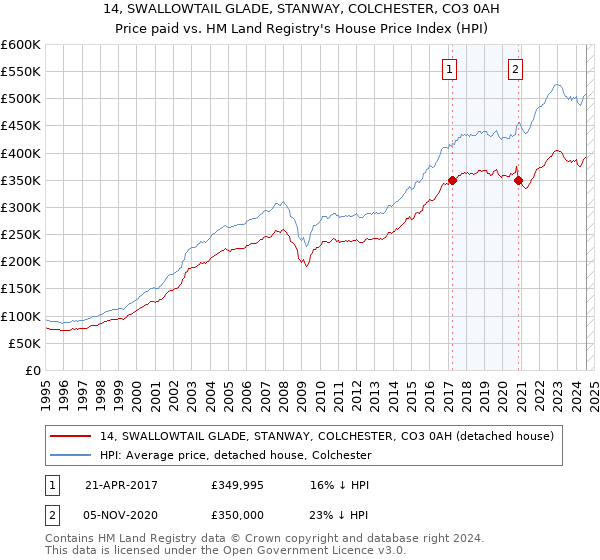 14, SWALLOWTAIL GLADE, STANWAY, COLCHESTER, CO3 0AH: Price paid vs HM Land Registry's House Price Index