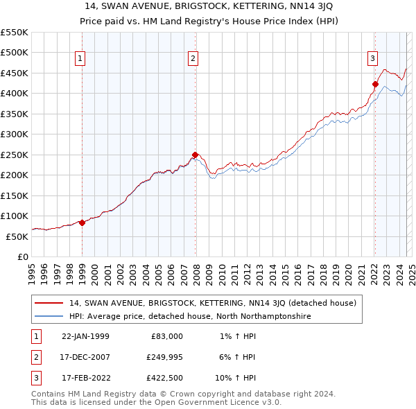 14, SWAN AVENUE, BRIGSTOCK, KETTERING, NN14 3JQ: Price paid vs HM Land Registry's House Price Index