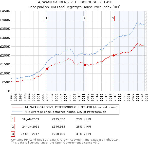 14, SWAN GARDENS, PETERBOROUGH, PE1 4SB: Price paid vs HM Land Registry's House Price Index