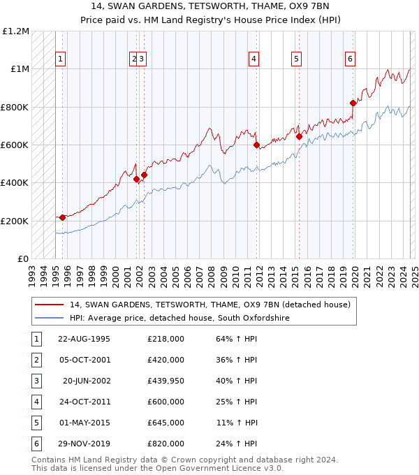 14, SWAN GARDENS, TETSWORTH, THAME, OX9 7BN: Price paid vs HM Land Registry's House Price Index