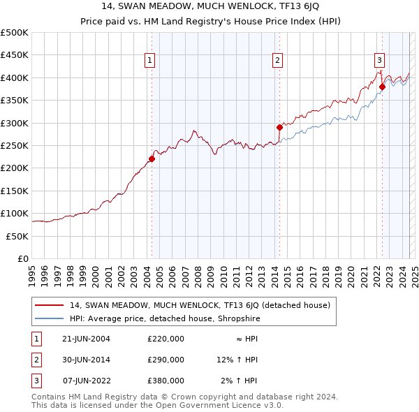 14, SWAN MEADOW, MUCH WENLOCK, TF13 6JQ: Price paid vs HM Land Registry's House Price Index