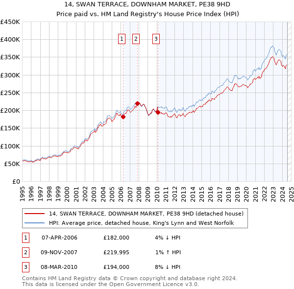 14, SWAN TERRACE, DOWNHAM MARKET, PE38 9HD: Price paid vs HM Land Registry's House Price Index