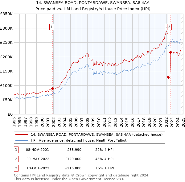 14, SWANSEA ROAD, PONTARDAWE, SWANSEA, SA8 4AA: Price paid vs HM Land Registry's House Price Index