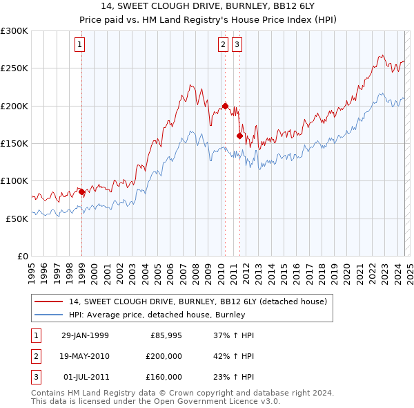 14, SWEET CLOUGH DRIVE, BURNLEY, BB12 6LY: Price paid vs HM Land Registry's House Price Index