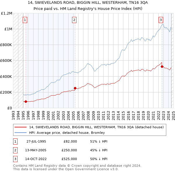 14, SWIEVELANDS ROAD, BIGGIN HILL, WESTERHAM, TN16 3QA: Price paid vs HM Land Registry's House Price Index