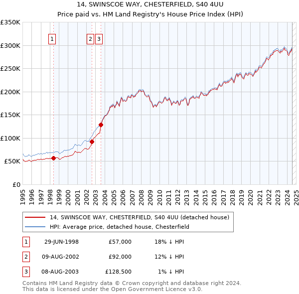 14, SWINSCOE WAY, CHESTERFIELD, S40 4UU: Price paid vs HM Land Registry's House Price Index