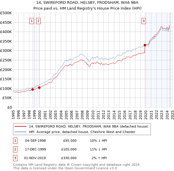 14, SWIREFORD ROAD, HELSBY, FRODSHAM, WA6 9BA: Price paid vs HM Land Registry's House Price Index