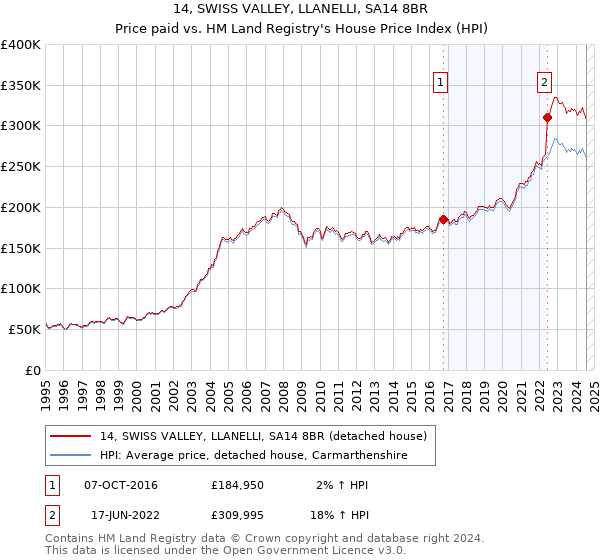 14, SWISS VALLEY, LLANELLI, SA14 8BR: Price paid vs HM Land Registry's House Price Index