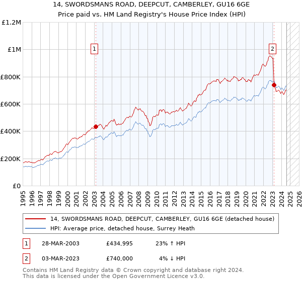 14, SWORDSMANS ROAD, DEEPCUT, CAMBERLEY, GU16 6GE: Price paid vs HM Land Registry's House Price Index