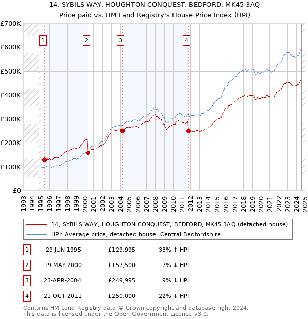 14, SYBILS WAY, HOUGHTON CONQUEST, BEDFORD, MK45 3AQ: Price paid vs HM Land Registry's House Price Index