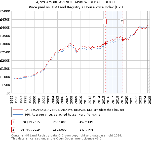 14, SYCAMORE AVENUE, AISKEW, BEDALE, DL8 1FF: Price paid vs HM Land Registry's House Price Index