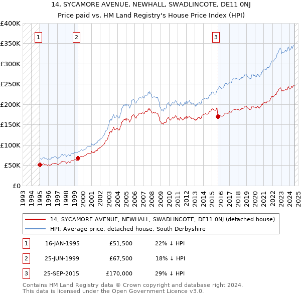 14, SYCAMORE AVENUE, NEWHALL, SWADLINCOTE, DE11 0NJ: Price paid vs HM Land Registry's House Price Index