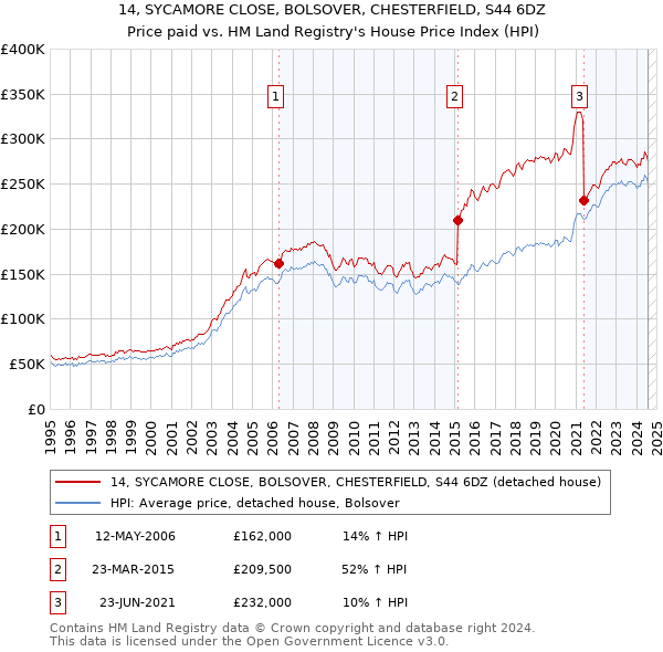 14, SYCAMORE CLOSE, BOLSOVER, CHESTERFIELD, S44 6DZ: Price paid vs HM Land Registry's House Price Index