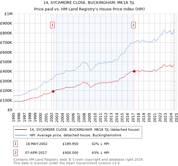 14, SYCAMORE CLOSE, BUCKINGHAM, MK18 7JL: Price paid vs HM Land Registry's House Price Index