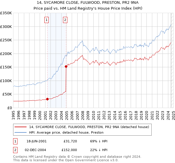 14, SYCAMORE CLOSE, FULWOOD, PRESTON, PR2 9NA: Price paid vs HM Land Registry's House Price Index