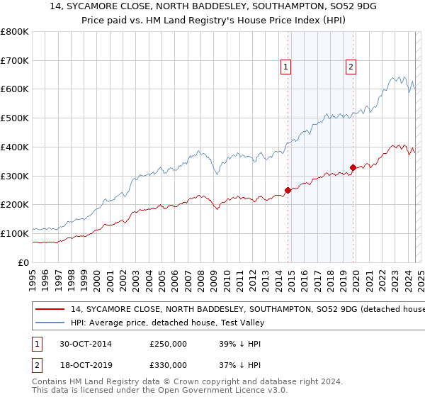 14, SYCAMORE CLOSE, NORTH BADDESLEY, SOUTHAMPTON, SO52 9DG: Price paid vs HM Land Registry's House Price Index