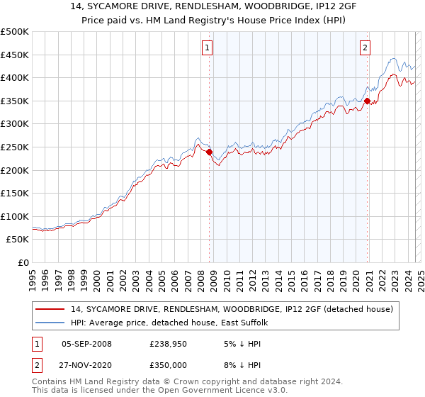 14, SYCAMORE DRIVE, RENDLESHAM, WOODBRIDGE, IP12 2GF: Price paid vs HM Land Registry's House Price Index