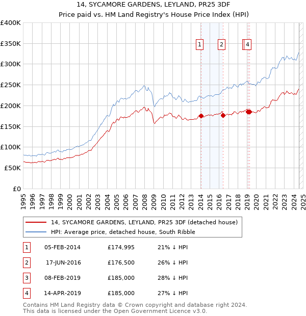 14, SYCAMORE GARDENS, LEYLAND, PR25 3DF: Price paid vs HM Land Registry's House Price Index