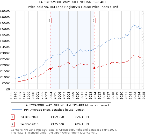 14, SYCAMORE WAY, GILLINGHAM, SP8 4RX: Price paid vs HM Land Registry's House Price Index