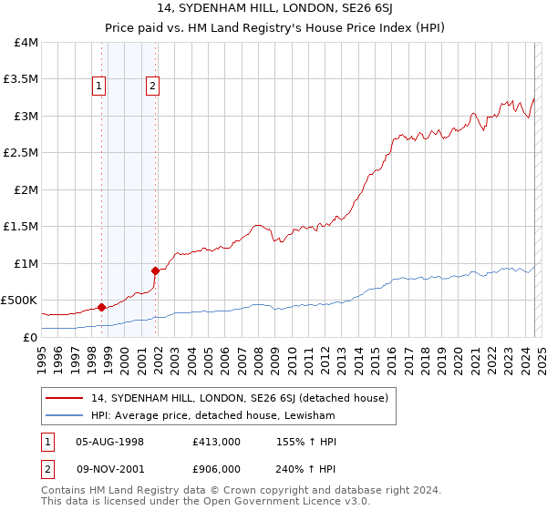 14, SYDENHAM HILL, LONDON, SE26 6SJ: Price paid vs HM Land Registry's House Price Index