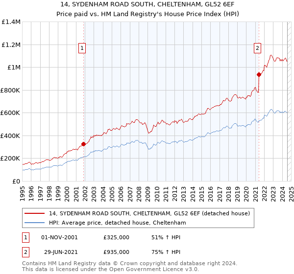 14, SYDENHAM ROAD SOUTH, CHELTENHAM, GL52 6EF: Price paid vs HM Land Registry's House Price Index