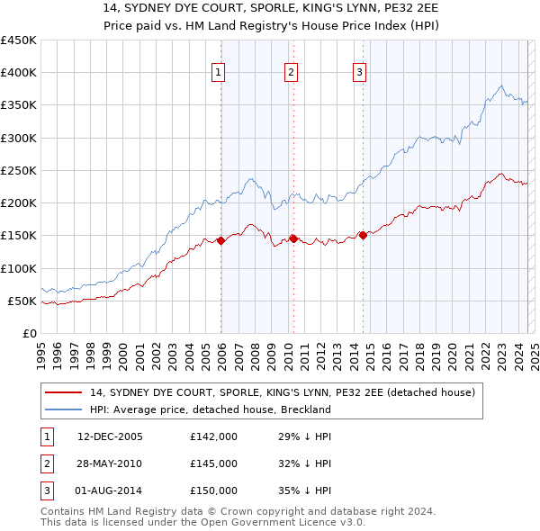 14, SYDNEY DYE COURT, SPORLE, KING'S LYNN, PE32 2EE: Price paid vs HM Land Registry's House Price Index