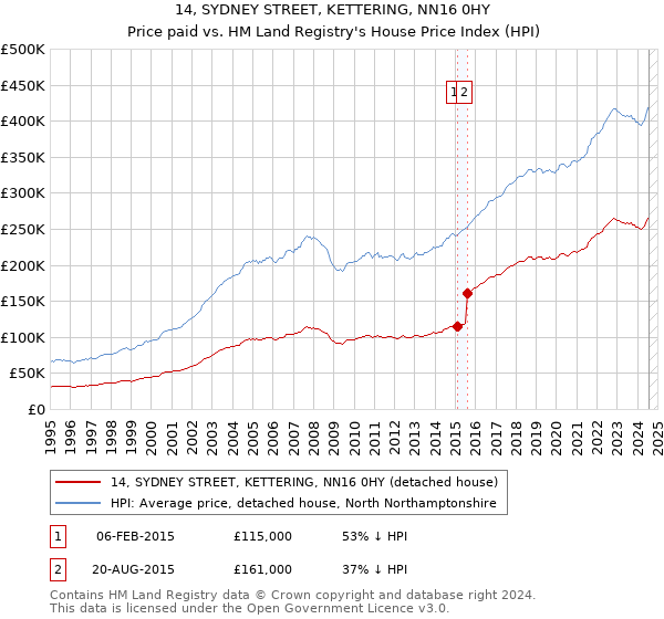 14, SYDNEY STREET, KETTERING, NN16 0HY: Price paid vs HM Land Registry's House Price Index