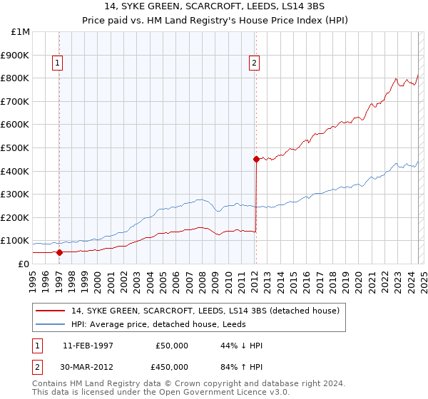 14, SYKE GREEN, SCARCROFT, LEEDS, LS14 3BS: Price paid vs HM Land Registry's House Price Index