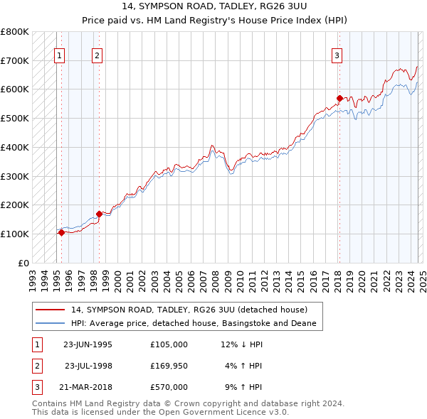 14, SYMPSON ROAD, TADLEY, RG26 3UU: Price paid vs HM Land Registry's House Price Index