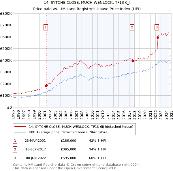 14, SYTCHE CLOSE, MUCH WENLOCK, TF13 6JJ: Price paid vs HM Land Registry's House Price Index