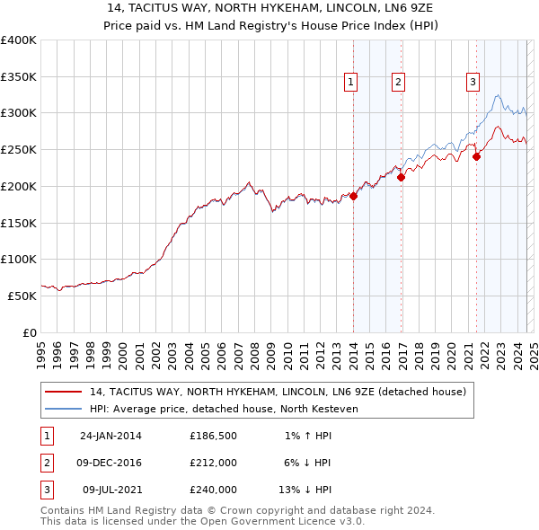 14, TACITUS WAY, NORTH HYKEHAM, LINCOLN, LN6 9ZE: Price paid vs HM Land Registry's House Price Index