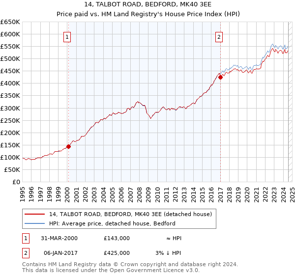 14, TALBOT ROAD, BEDFORD, MK40 3EE: Price paid vs HM Land Registry's House Price Index