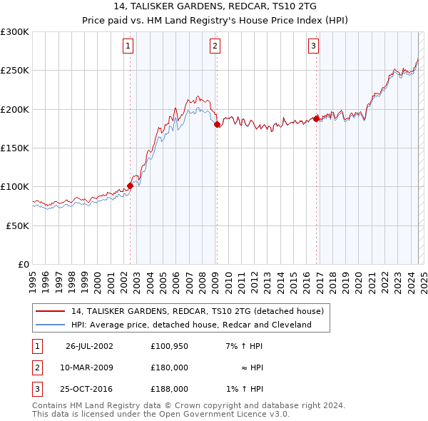 14, TALISKER GARDENS, REDCAR, TS10 2TG: Price paid vs HM Land Registry's House Price Index