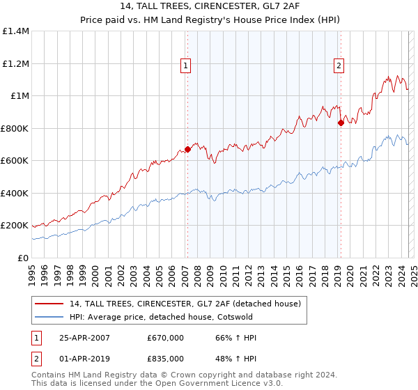 14, TALL TREES, CIRENCESTER, GL7 2AF: Price paid vs HM Land Registry's House Price Index