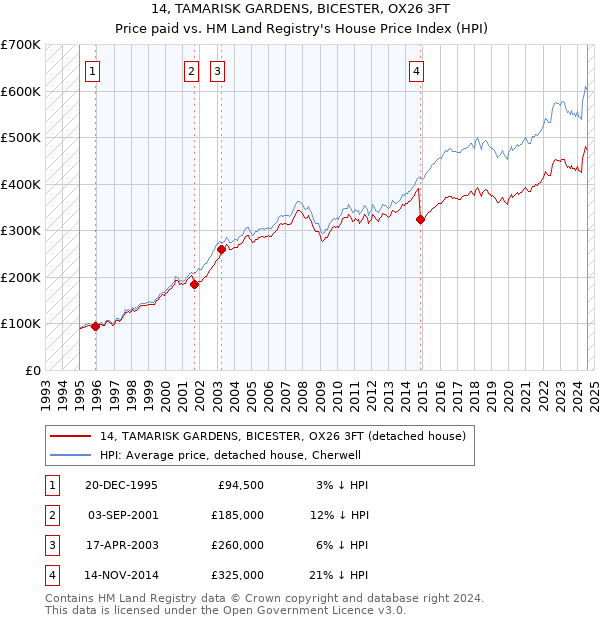 14, TAMARISK GARDENS, BICESTER, OX26 3FT: Price paid vs HM Land Registry's House Price Index