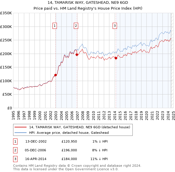 14, TAMARISK WAY, GATESHEAD, NE9 6GD: Price paid vs HM Land Registry's House Price Index