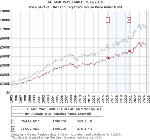 14, TAME WAY, FAIRFORD, GL7 4FP: Price paid vs HM Land Registry's House Price Index