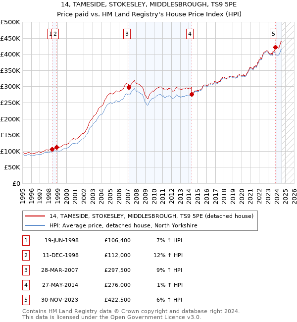 14, TAMESIDE, STOKESLEY, MIDDLESBROUGH, TS9 5PE: Price paid vs HM Land Registry's House Price Index