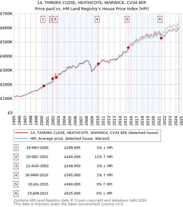 14, TAMORA CLOSE, HEATHCOTE, WARWICK, CV34 6ER: Price paid vs HM Land Registry's House Price Index